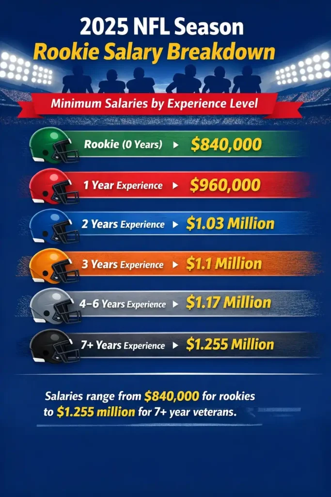 NFL Rookie Salary Breakdown